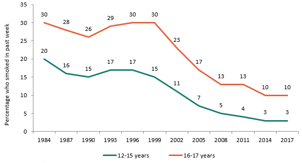Graph showing the prevalence of smoking among 12 to 15 and 16 to 17 year olds in Australia in 1984 - 2017.